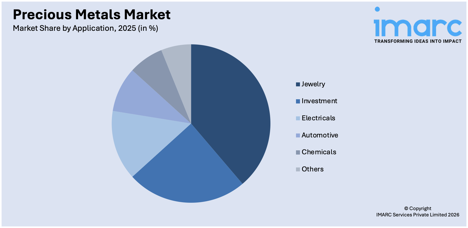 Precious Metals Market By Application